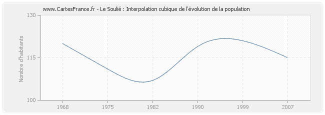 Le Soulié : Interpolation cubique de l'évolution de la population